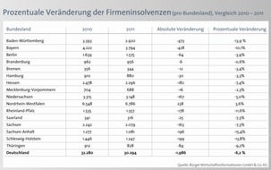 CRIF GmbH: 6,2 Prozent weniger Firmeninsolvenzen als im Vorjahr / Bürgel prognostiziert weiteren Rückgang 2012 - Ausnahme: Jungunternehmen bedroht (mit Bild)