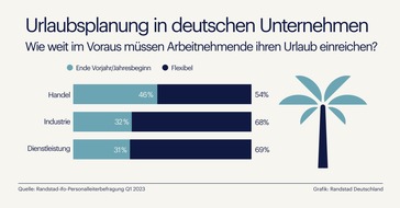 Randstad Deutschland GmbH & Co. KG: Urlaubsplanung 2024: Stressfrei und fair durchs Jahr