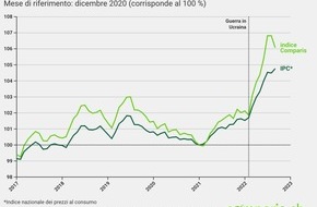 comparis.ch AG: Comunicato stampa: La Svizzera resiste all’ondata inflazionistica, ma i prezzi dell’energia continuano a salire