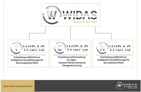 WidasConcepts GmbH: Die WidasConcepts gibt sich eine neue Struktur für Expansion / WidasConcepts stellt sich neu auf, um für Kunden in Europa, Asien und Indien bestens gerüstet zu sein