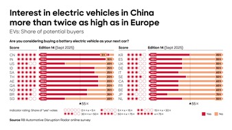 Roland Berger: China übernimmt technologische Führungsposition in der Automobilindustrie, Märkte entkoppeln sich zunehmend