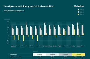 McMakler: Immobilienpreise fallen erstmals nach langem Boom / Bessere Chancen für Kaufinteressenten in ausgewählten Regionen