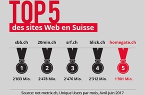 homegate AG: homegate.ch se classe parmi les 5 premiers sites Internet suisses ayant le taux de pénétration le plus élevé