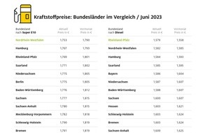 ADAC: Nordrhein-Westfalen günstigstes Bundesland bei Benzin / Regionale Preisunterschiede beim Tanken werden kleiner / Thüringen und Berlin teuerste Bundesländer