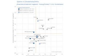 Opacc Software AG: Trovarit-Studie 2018: OpaccERP mit Spitzenbewertung