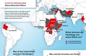 Aktion Deutschland Hilft e.V.: Zwischenbilanz Flüchtlingshilfe Ausland und Deutschland / Fokus von "Aktion Deutschland Hilft" auf Hilfe für Flüchtlinge aus Nahost