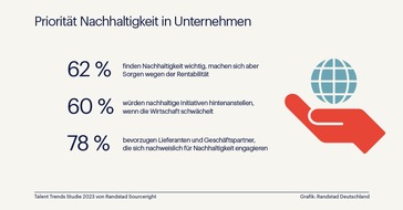 Randstad Deutschland GmbH & Co. KG: Nachhaltigkeit für Mehrheit der Unternehmen wichtig - solange das Geschäft läuft