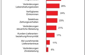 Intrum Deutschland GmbH: Verschlechterte Zahlungsmoral bei Verbrauchern - Negativer Wertewandel ist Hauptursache