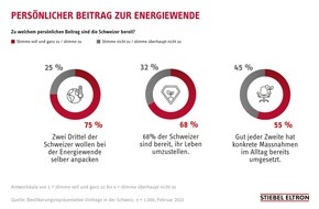 STIEBEL ELTRON: Zwei Drittel der Schweizer wollen bei der Energiewende selber anpacken