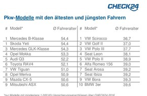 CHECK24 GmbH: Seniorenkutsche SUV: Geländewagen haben die ältesten Fahrer, Coupés die jüngsten