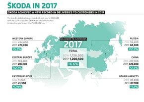 Auslieferungsrekord: SKODA AUTO liefert 2017 weltweit mehr als 1,2 Millionen Fahrzeuge aus (FOTO)