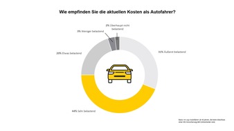 ADAC SE: Umfrage der ADAC Autoversicherung: Autofahrer spüren finanzielle Belastung und fahren weniger