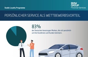 BMW Bank GmbH: Loyalitätsprogramme / Deutsche bevorzugen Marken mit hoher Customer Experience