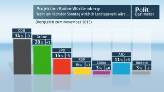 ZDF: ZDF-Politbarometer Extra Baden-Württemberg Januar 2016 / Vorsprung der CDU schrumpft - AfD zweistellig / Flüchtlingskompetenz: Grüne vor CDU (FOTO)