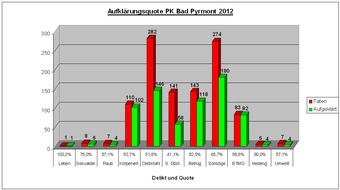 Polizeiinspektion Hameln-Pyrmont/Holzminden: POL-HM: Presseinformation der Polizei Bad Pyrmont - Kriminalstatistik 2012 für die Stadt Bad Pyrmont