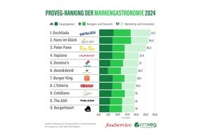 ProVeg Deutschland: Viel Dynamik im ProVeg-Ranking der Restaurantketten – Von Mexikanisch bis Steakhaus: Das pflanzenbasierte Angebot scheint grenzenlos