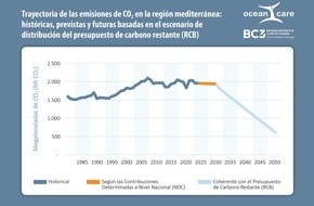 OceanCare: El presupuesto de carbono del Mediterráneo se superará en 2035