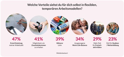 Coople: Coople Gesundheitswesen-Umfrage 2025: Mehr als zwei Drittel verzichten bewusst auf Vollzeit