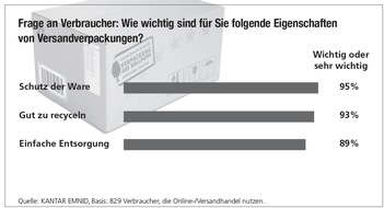 Verband der Wellpappen-Industrie e. V.: Aktuelle Studie: Versandverpackungen müssen sicher und umweltverträglich sein