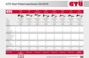 GTÜ Gesellschaft für Technische Überwachung mbH: Poliermaschinen im GTÜ-Test: Hochglanz für matte Autolacke