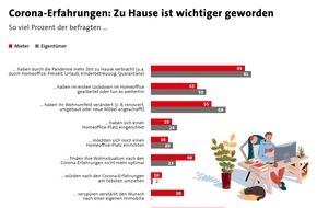 Bundesgeschäftsstelle Landesbausparkassen (LBS): Corona: Neue Wohnwünsche nach Pandemie-Erfahrung / Ob und wie sich die Corona-Pandemie auf die Wohnvorlieben der Bundesbürger auswirkt, zeigt eine Befragung im Auftrag der Landesbausparkassen