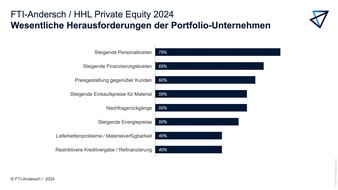 FTI-Andersch AG: HHL-Untersuchung: Portfolio-Unternehmen von Private-Equity-Fonds machen schlechtere Ergebnisse als erwartet / Bewertungen unter Druck
