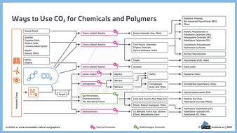 Abscheiden, Umwandeln und Gewinnen: Beiträge für den Innovationspreis „Best CO₂ Utilisation 2025“ gesucht