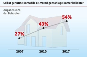 LBS Infodienst Bauen und Finanzieren: Mit dem Eigenheim der Zinsflaute trotzen