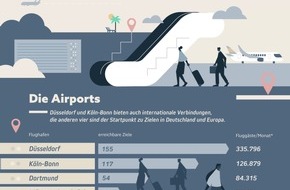 Urlaubsguru GmbH: Die günstigsten Flughäfen in NRW