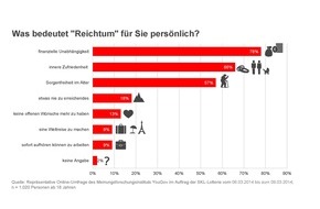 SKL - Millionenspiel: Aktuelle Umfrage: Was bedeutet den Deutschen Reichtum? / Über 1,28 Milliarden Euro Gesamtgewinnsumme warten in der 137. SKL-Lotterie