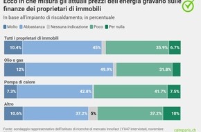 comparis.ch AG: Comunicato stampa: Il caro energia pesa sulle tasche dei proprietari di immobili