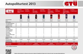 GTÜ Gesellschaft für Technische Überwachung mbH: GTÜ testet Autopolituren (BILD)