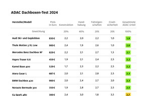ADAC: ADAC Test Dachboxen: Acht von 13 sind "gut" / Herstellerboxen nicht automatisch besser / Auf Dachlast bzw. Boxengewicht achten