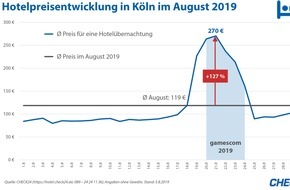 CHECK24 GmbH: Gamescom: Videospielemesse lässt Hotelpreise in Köln deutlich steigen