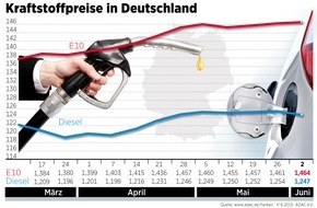 ADAC: Benzin geringfügig teurer, Dieselpreis sinkt