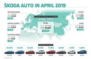Skoda Auto Deutschland GmbH: SKODA liefert im April 95.900 Fahrzeuge aus