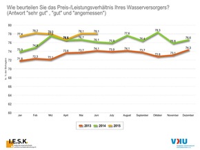 Vertrauen in Trinkwasserqualität so hoch wie nie / Rohwasserressourcen: Sorge vor intensiver landwirtschaftlicher Düngung