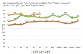 Verband kommunaler Unternehmen e.V. (VKU): Vertrauen in Trinkwasserqualität so hoch wie nie / Rohwasserressourcen: Sorge vor intensiver landwirtschaftlicher Düngung