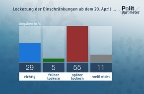 ZDF: ZDF-Politbarometer April I 2020 / Mehrheit zurückhaltend bei Lockerung der Corona-Maßnahmen / Weiterhin große Zufriedenheit mit Krisenmanagement der Regierung