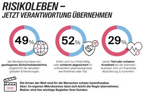 Lebensversicherung von 1871 a.G.: Steigendes Sicherheitsbed&uuml;rfnis trifft auf l&uuml;ckenhafte finanzielle Vorsorge (Studie)