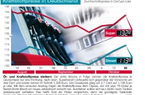 ADAC: ADAC-Grafik: Aktuelle Kraftstoffpreise in Deutschland (Mit Grafik)