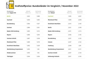 ADAC: Tanken in Bremen am teuersten / Kraftstoffpreise in Berlin und im Saarland am niedrigsten / große regionale Preisunterschiede