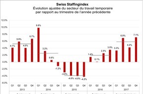 swissstaffing - Verband der Personaldienstleister der Schweiz: Swiss Staffingindex - Le travail temporaire, un moteur d'emploi à l'origine de 5 000 nouveaux postes
