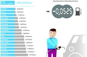 Clever Tanken: Pressemitteilung / Das Jahr der hohen Spritkosten: 2023 ist laut Clever Tanken zweitteuerstes Tankjahr