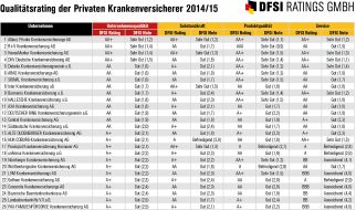 DFSI Ratings GmbH: Qualitätsrating der Privaten Krankenversicherer 2014/15  / Umfassendes Qualitätsrating mit Bewertung von Substanzkraft, Produktqualität und Kundenservice