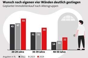 LBS Infodienst Bauen und Finanzieren: Warum die Immobilie eine gute Altersvorsorge ist