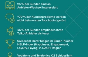 Simon - Kucher & Partners: Telko-Studie: Schwacher Service, unzufriedene Kunden - Swisscom als einziger Anbieter deutlich über Branchenschnitt