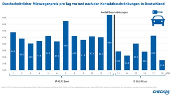 CHECK24 GmbH: Mietwagen in Deutschland seit Corona-Krise elf Prozent günstiger