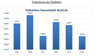 Polizeiinspektion Rostock: POL-HRO: Die Polizeiliche Kriminalitätsstatistik Rostock im Jahr 2020