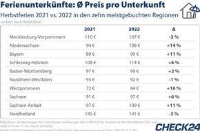 CHECK24 GmbH: Ferienwohnungen: Deutschland in Herbstferien beliebt - Preise steigen